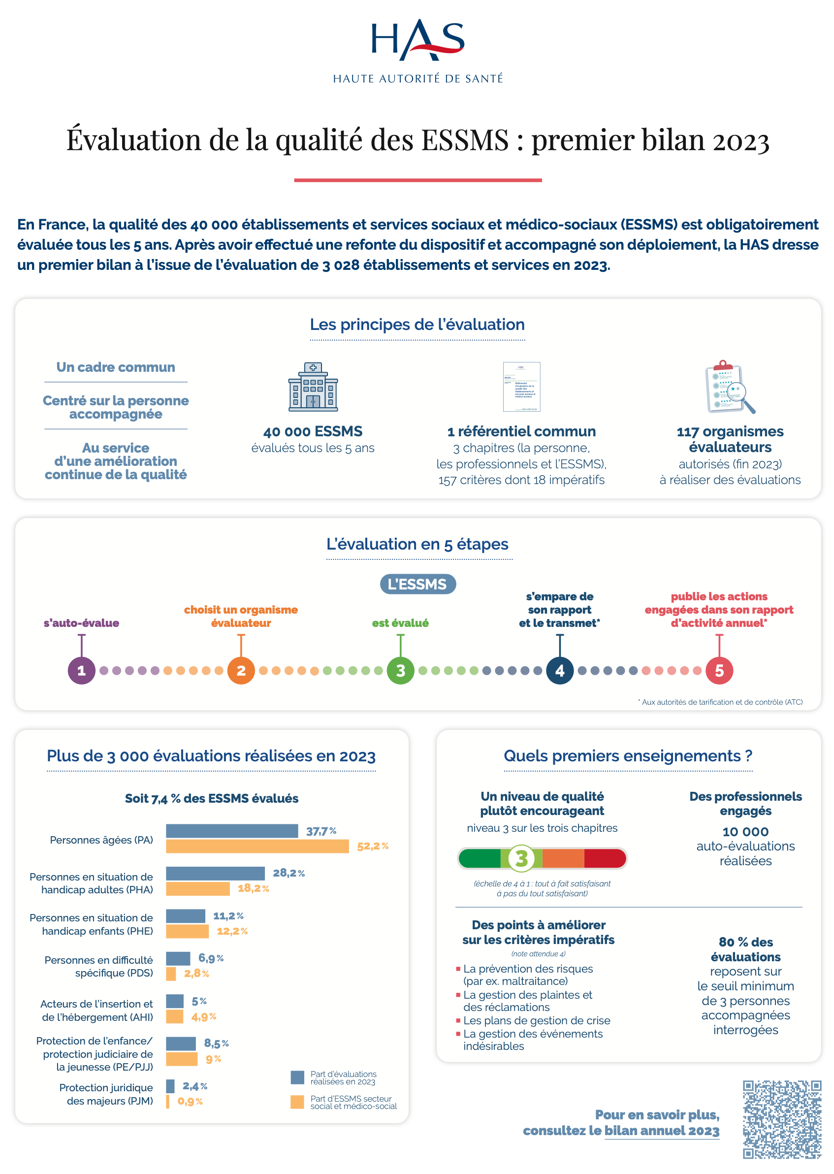 La HAS publie son premier bilan des évaluations ESSMS – QualitInfo