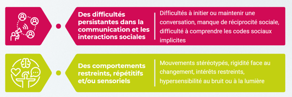 Schéma sur les difficultés de communication dû aux troubles du spectre de l'autisme d'après la HAS