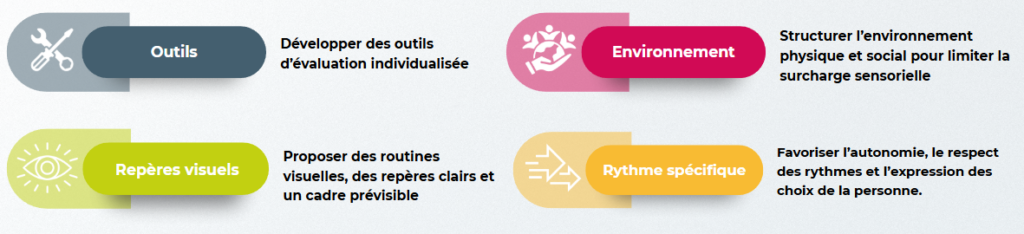 Schéma sur les outils pour l'évaluation, l'environnement nécessaire, les repères visuels et d'un rythme spécifique