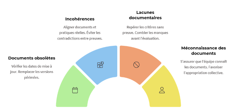 Erreurs fréquentes avant l’évaluation HAS : documents obsolètes, incohérences, lacunes, méconnaissance